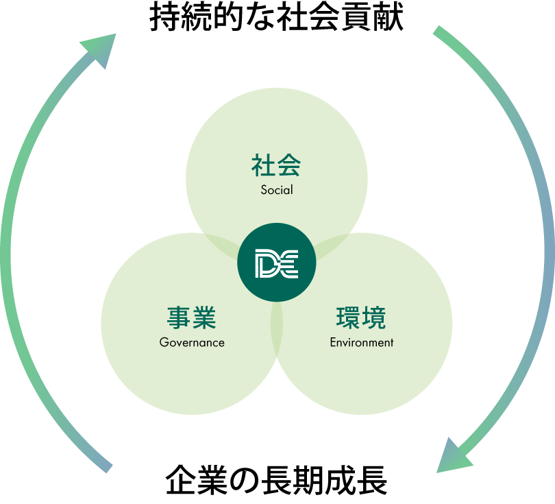 事業・社会・環境の観点から、持続的な社会貢献と企業の長期成長を目指します。